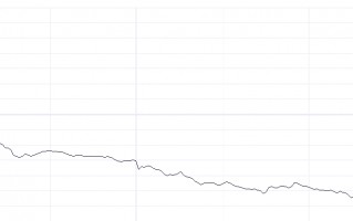 港股大幅回调！科技指数重挫逾4% 房地产与券商板块表现疲软