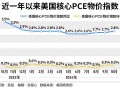 美国抗通胀之战再现波折，市场更关注明年降息路径