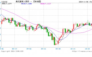 日内跌超700个基点，离岸人民币跌破7.17关口