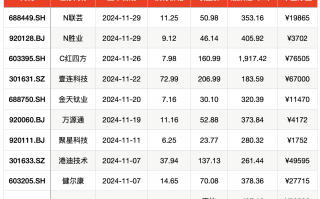 平均单签浮盈2.9万元 11月新股赚钱效应跻身年内第三