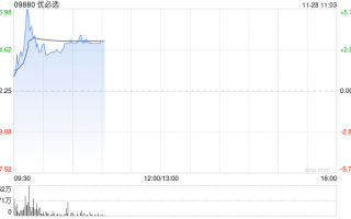 优必选盘中涨超5% 已完成配股净筹5.5亿港元