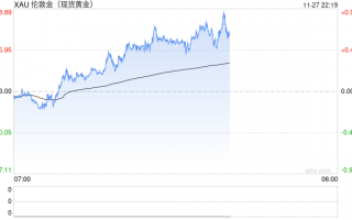 俄乌冲突升级？地缘局势令避险买盘回升，金价上涨触及2660关口