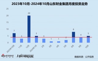 创投月报 | 山东财金集团：10月参投A轮项目占比六成 发力加码农业科技赛道