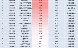 11月最受青睐ETF：广发中证A500ETF龙头获净申购125.45亿元，国泰中证A500ETF获净申购115.08亿元（名单）