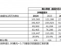 沙特阿美三季度净利润下滑15%，仍“大手笔”分红310亿美元