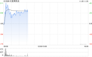 红星美凯龙盘中涨超9% 与建发商管签署十年委托管理协议