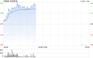 名创优品持续上涨逾6% 永辉超市拟与公司促进IP商业化合作