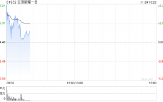 云顶新耀-B盘中涨超5% 耐赋康成功纳入国家医保药品目录