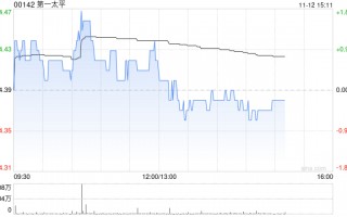 第一太平：PLDT INC.前三季度股东应占收益净额280.7亿披索 同比增加0.69%