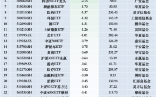 最不受欢迎ETF：11月29日华夏科创50ETF遭净赎回10.48亿元，华夏上证50ETF遭净赎回6.38亿元