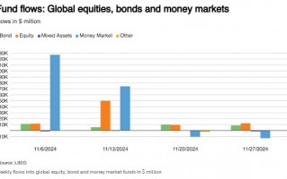 美国经济强劲增长+美债收益率降温 全球股票基金连续第九周获资金流入