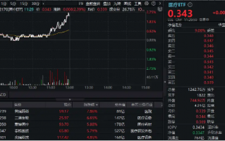 新版国家医保药品目录公布！医药医疗午前发力，医疗ETF（512170）劲涨2.39%！