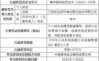 江西安远农村商业银行被罚125万元：个人综合消费贷款被挪用、信用卡业务管理不审慎等