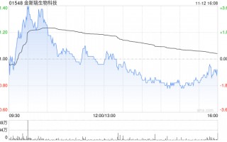 金斯瑞生物科技：传奇生物三季度合作收入为1.428亿美元 同比增长88.14%