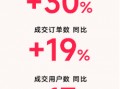 县域市场成消费新引擎，分期乐商城三线城市成交同比上涨42%