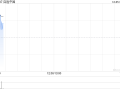 百胜中国12月3日斥资468.58万港元回购1.28万股