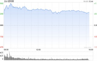 午盘：道指上涨350点 有望收在44000点上方