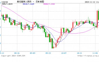 特朗普交易带动美元指数持续走强，离岸人民币据7.25关口一步之遥，美元不弱如何对冲？