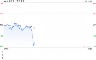 美国大选重磅！特特朗普胜选押注飙升至99% 美元暴涨、金价又大跌