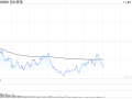 午评：指数早盘走高创指半日涨近4% 大消费板块集体走强
