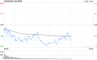 午评：指数早盘低开低走 深圳本地股爆发