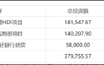 胜宏科技频繁定增募资拯救报表？财务健康度堪忧 曾募20亿仅投入1.33%是否圈钱