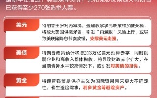 特朗普锁定2024年美国总统选举胜局！对全球资产有何影响？一图秒懂