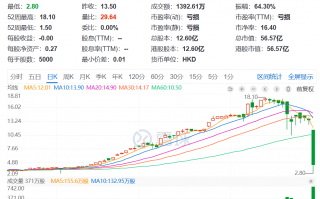 突然暴跌79%！香港证监会指应星控股股权高度集中