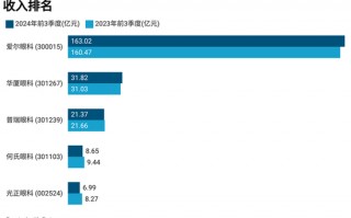 眼科医院三季报：爱尔眼科持续保持行业龙头地位，光正眼科营收同比降幅最大