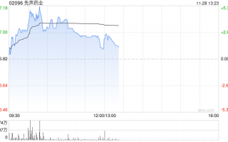 先声药业逆市涨超3% 机构称公司有望潜在受益医保谈判