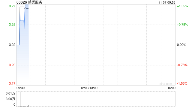 越秀服务11月6日耗资约48.78万港元回购15.05万股