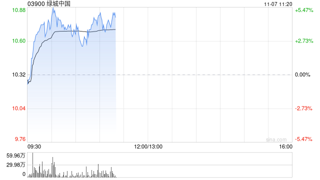 绿城中国早盘涨超4% 10月合同销售金额环比大增逾45%