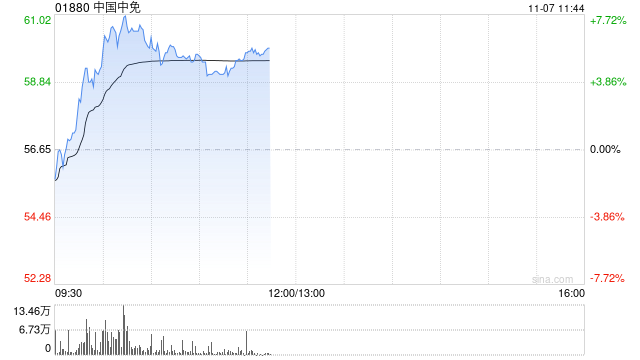 中国中免早盘涨超5% 与越南IPP集团签署合作备忘录