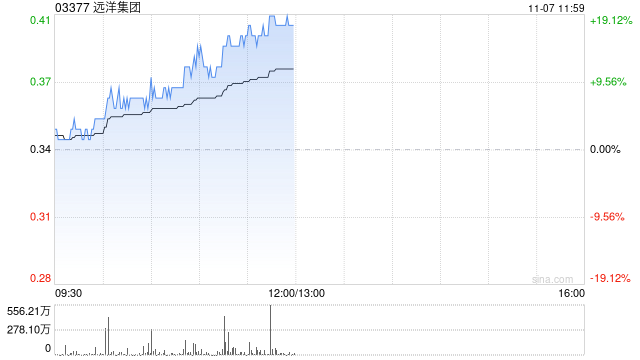 内房股早盘普遍走高 远洋集团涨超7%中梁控股涨超6%