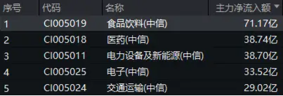 白酒龙头集体猛攻，食品ETF（515710）盘中摸高4.17%，标的指数成份股全线飘红！-第2张图片-足球世界