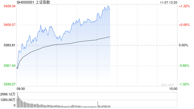 午评：沪指半日涨0.88% 大消费板块集体爆发