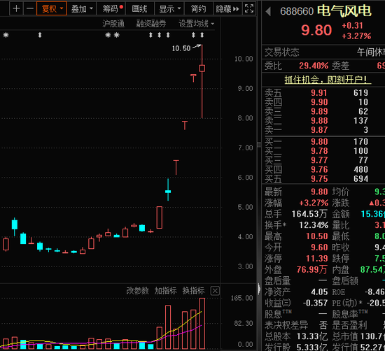 被“杀猪”？主播热推的人气股川发龙蟒，巨量跌停！