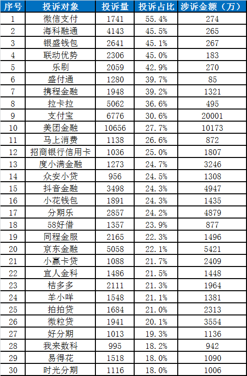 中国金融消费者投诉指数报告（第2期）