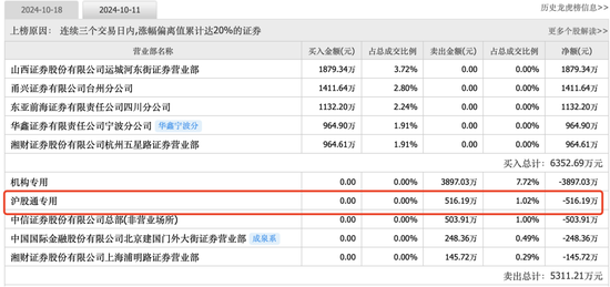 持仓暴增5000亿，热衷短线炒作，龙虎榜老熟人，北向资金扎堆这些题材！