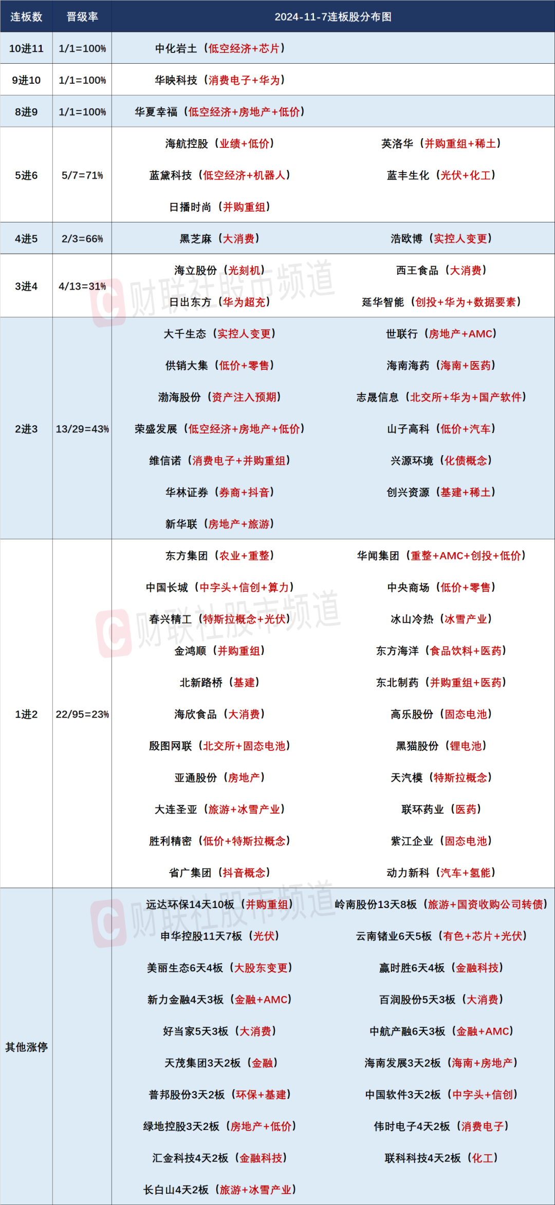 晚报| 消费板块大爆发！ 低价股获批量“消灭”！证监会！为投资者创造长期回报！11月7日影响市场重磅消息汇总