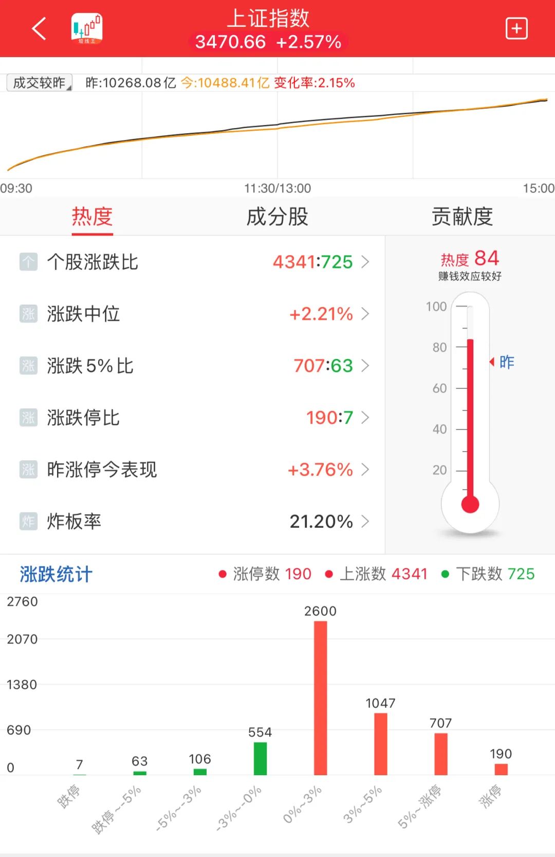 晚报| 消费板块大爆发！ 低价股获批量“消灭”！证监会！为投资者创造长期回报！11月7日影响市场重磅消息汇总