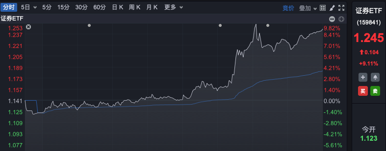 罕见！A股“牛市旗手”强势封板，ETF逼近涨停！