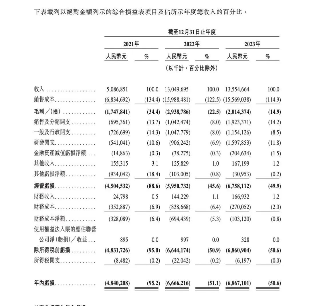 哪吒汽车被A股公司起诉！逾期未支付4819.5万元被诉讼