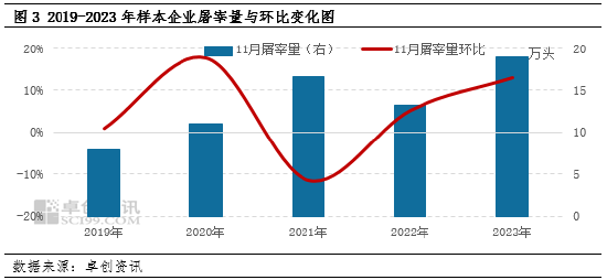 生猪：企业出栏计划环比减量，或扭转11月猪价下滑预期？