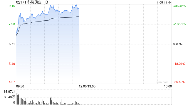 科济药业-B早盘涨逾22% 通用型CAR-T产品CT0590临床数据亮眼