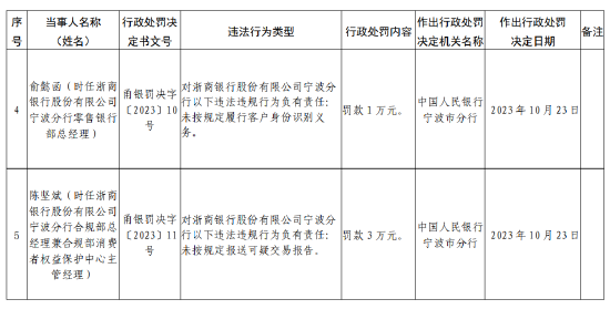 浙商银行宁波分行被罚款150万元：因未按规定履行客户身份识别义务等违法行为