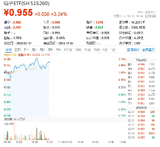 科技自主可控大爆发！电子ETF（515260）怒涨3%，上探年内高点！华大九天20CM涨停