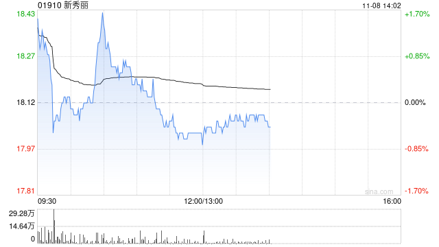 里昂：维持新秀丽“跑赢大市”评级 目标价下调至22港元