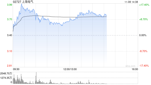 上海电气午后涨超8% 近期收购发那科机器人50%股权