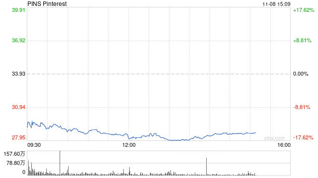 Pinterest第三财季盈利下滑 股价大跌15%